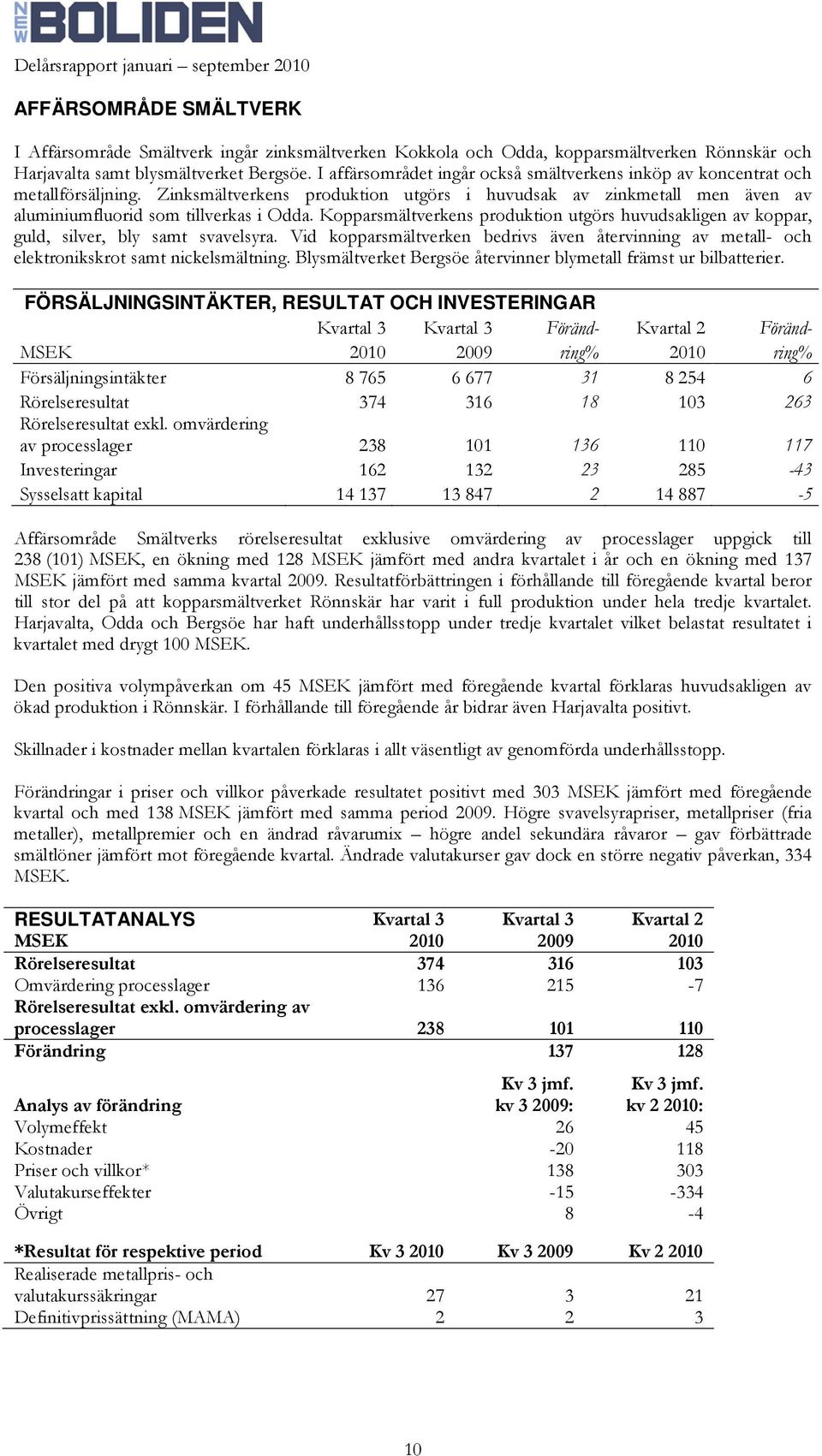 Kopparsmältverkens produktion utgörs huvudsakligen av koppar, guld, silver, bly samt svavelsyra. Vid kopparsmältverken bedrivs även återvinning av metall- och elektronikskrot samt nickelsmältning.