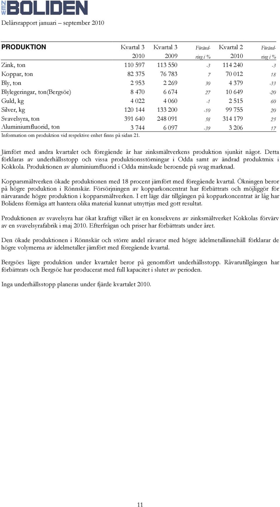 6 097-39 3 206 17 Information om produktion vid respektive enhet finns på sidan 21. Jämfört med andra kvartalet och föregående år har zinksmältverkens produktion sjunkit något.