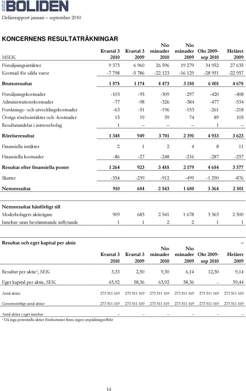 -477-534 Forsknings- och utvecklingskostnader -63-51 -196-153 -261-218 Övriga rörelseintäkter och -kostnader 15 19 59 74 89 105 Resultatandelar i intressebolag 1 1 Rörelseresultat 1 348 949 3 701 2