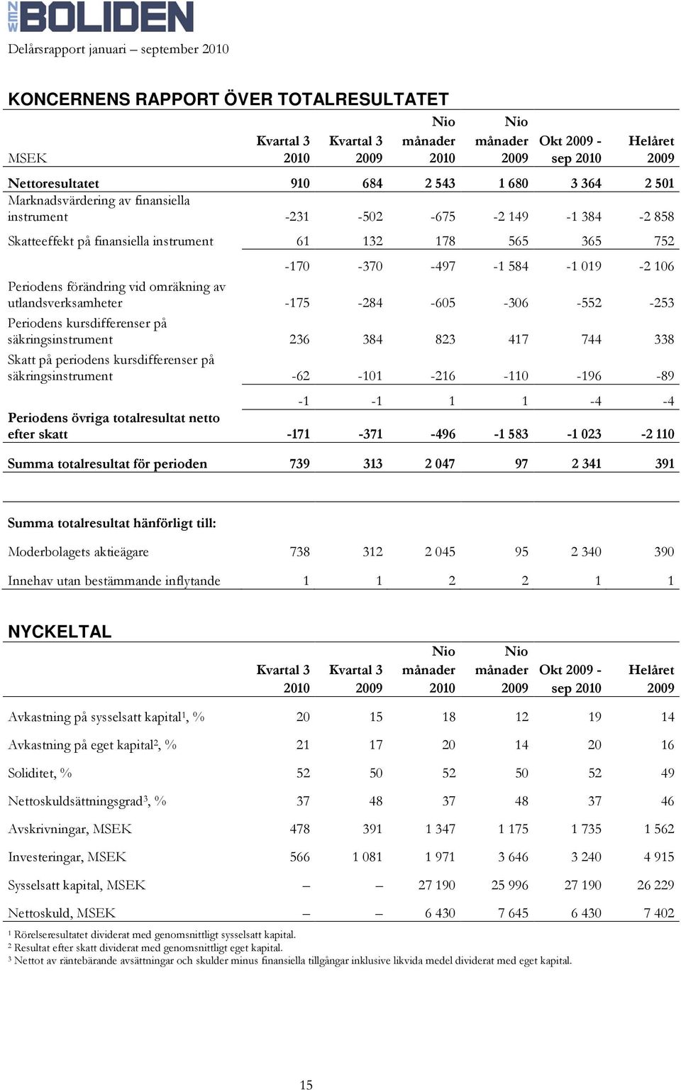 utlandsverksamheter -175-284 -605-306 -552-253 Periodens kursdifferenser på säkringsinstrument 236 384 823 417 744 338 Skatt på periodens kursdifferenser på säkringsinstrument -62-101 -216-110