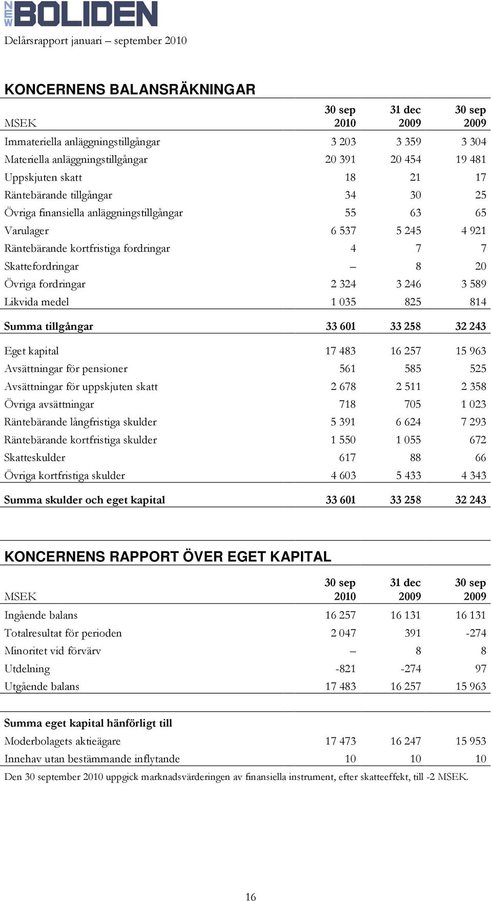 324 3 246 3 589 Likvida medel 1 035 825 814 Summa tillgångar 33 601 33 258 32 243 Eget kapital 17 483 16 257 15 963 Avsättningar för pensioner 561 585 525 Avsättningar för uppskjuten skatt 2 678 2