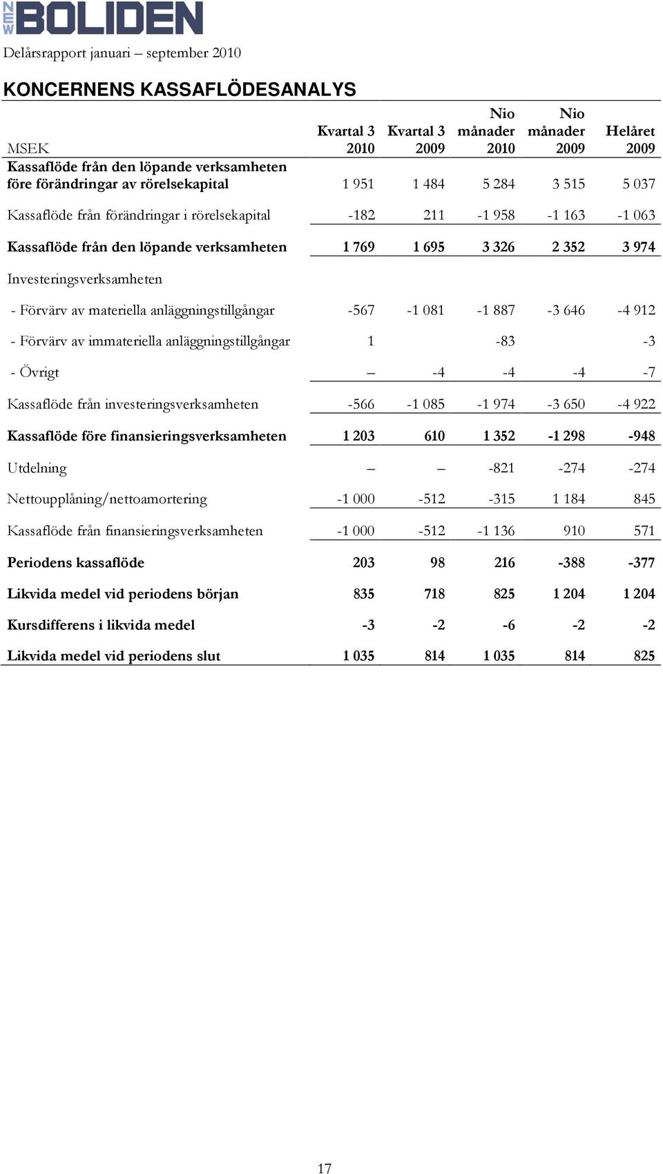 materiella anläggningstillgångar -567-1 081-1 887-3 646-4 912 - Förvärv av immateriella anläggningstillgångar 1-83 -3 - Övrigt -4-4 -4-7 Kassaflöde från investeringsverksamheten -566-1 085-1 974-3