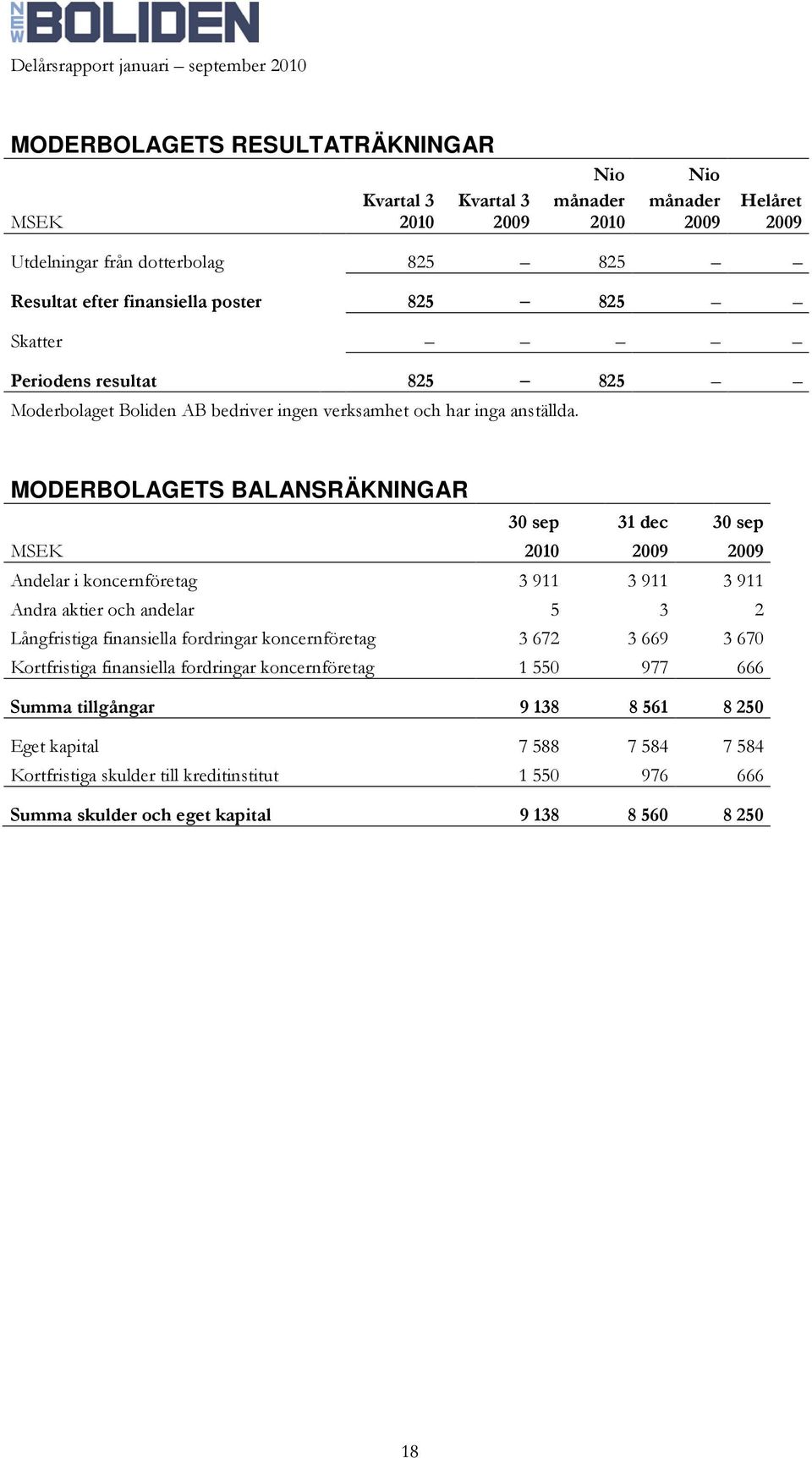 MODERBOLAGETS BALANSRÄKNINGAR 30 sep 31 dec 30 sep MSEK 2010 2009 2009 Andelar i koncernföretag 3 911 3 911 3 911 Andra aktier och andelar 5 3 2 Långfristiga finansiella fordringar