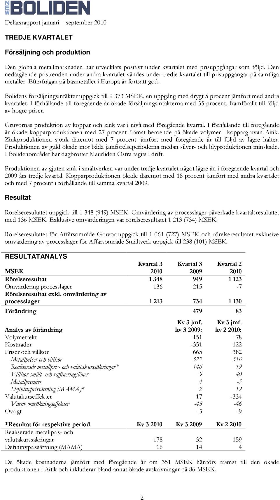 Bolidens försäljningsintäkter uppgick till 9 373 MSEK, en uppgång med drygt 5 procent jämfört med andra kvartalet.