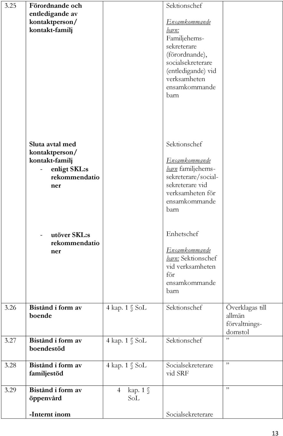 rekommendatio ner 3.26 Bistånd i form av boende 3.27 Bistånd i form av boendestöd Enhetschef Sektionschef vid verksamheten för 4 kap.