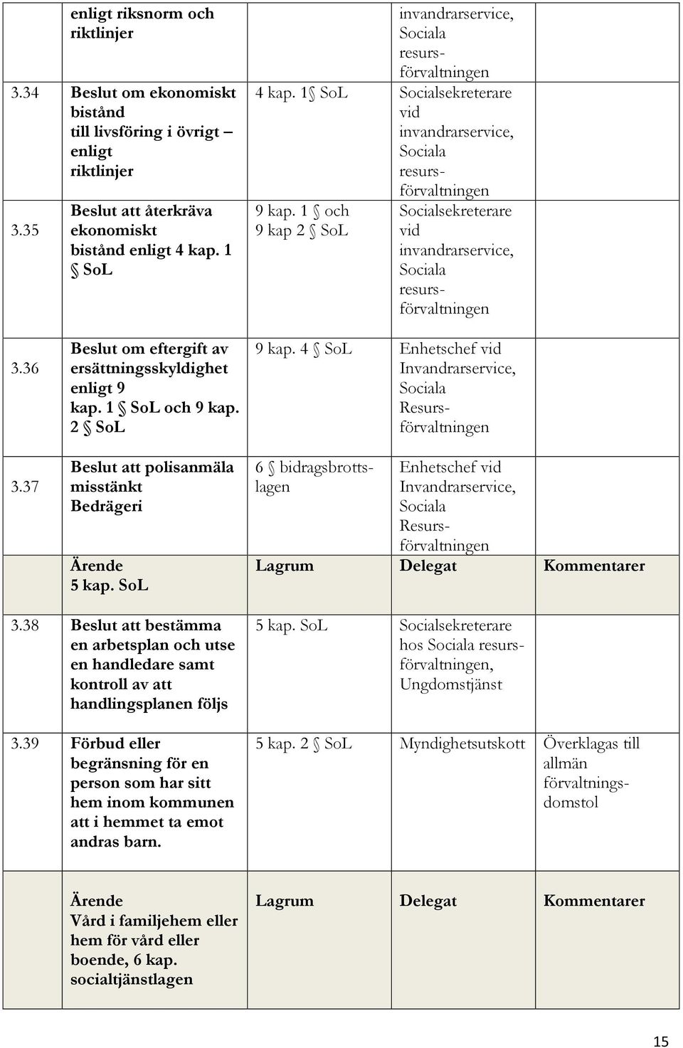 37 Beslut om eftergift av ersättningsskyldighet enligt 9 kap. 1 SoL och 9 kap. 2 SoL Beslut att polisanmäla misstänkt Bedrägeri Ärende 5 kap. SoL 9 kap.