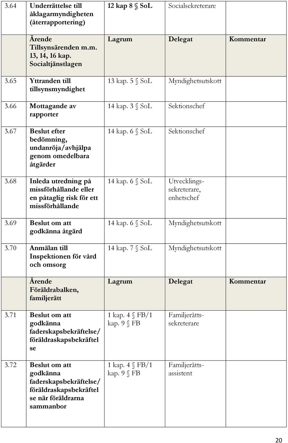 70 Anmälan till Inspektionen för vård och omsorg Ärende Föräldrabalken, familjerätt 12 kap 8 SoL Lagrum Delegat Kommentar 13 kap. 5 SoL Myndighetsutskott 14 kap. 3 SoL Sektionschef 14 kap.
