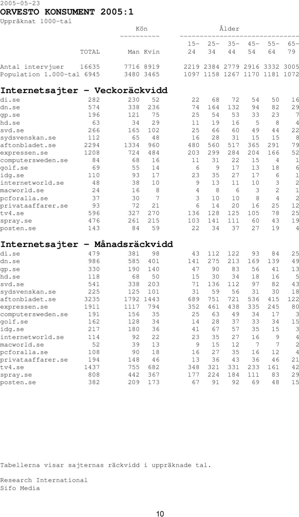 se 63 34 29 11 19 16 5 8 4 svd.se 266 165 102 25 66 60 49 44 22 sydsvenskan.se 112 65 48 16 28 31 15 15 8 aftonbladet.se 2294 1334 960 480 560 517 365 291 79 expressen.