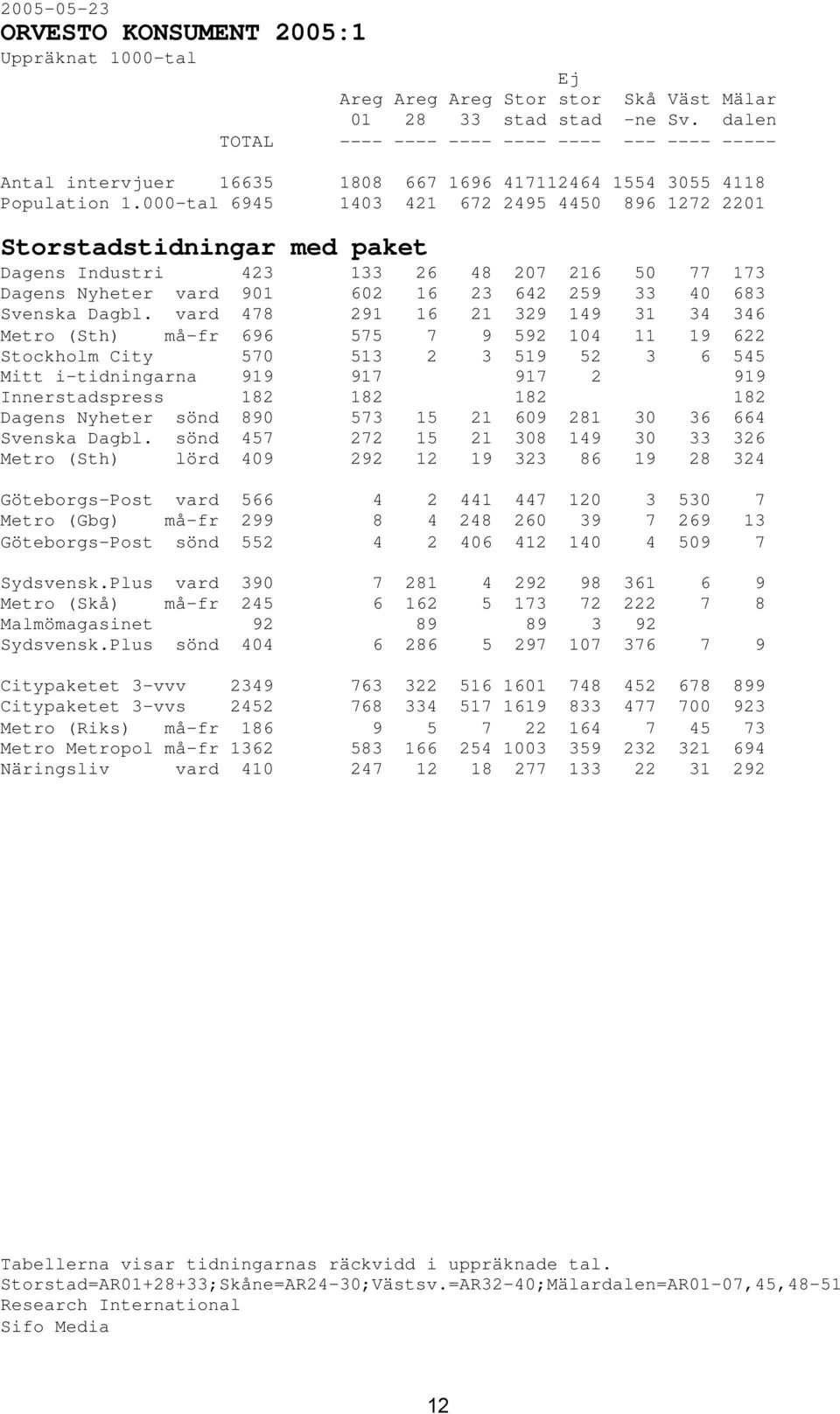 000-tal 6945 1403 421 672 2495 4450 896 1272 2201 Storstadstidningar med paket Dagens Industri 423 133 26 48 207 216 50 77 173 Dagens Nyheter vard 901 602 16 23 642 259 33 40 683 Svenska Dagbl.