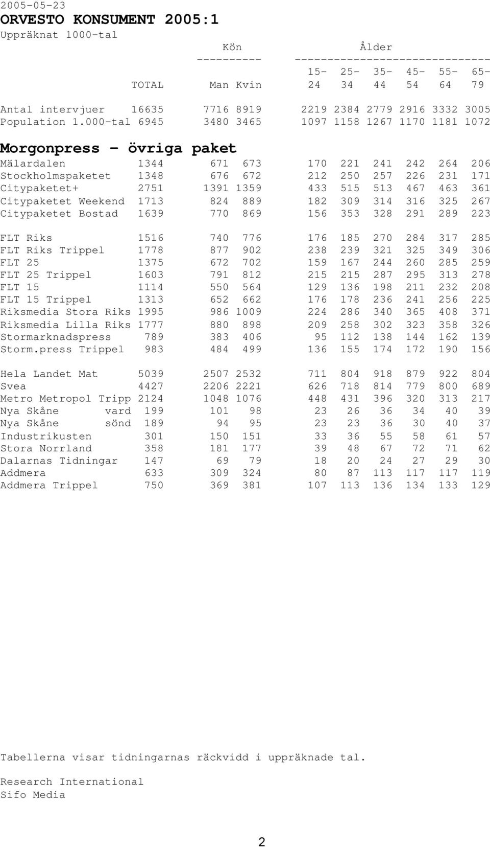 2751 1391 1359 433 515 513 467 463 361 Citypaketet Weekend 1713 824 889 182 309 314 316 325 267 Citypaketet Bostad 1639 770 869 156 353 328 291 289 223 FLT Riks 1516 740 776 176 185 270 284 317 285