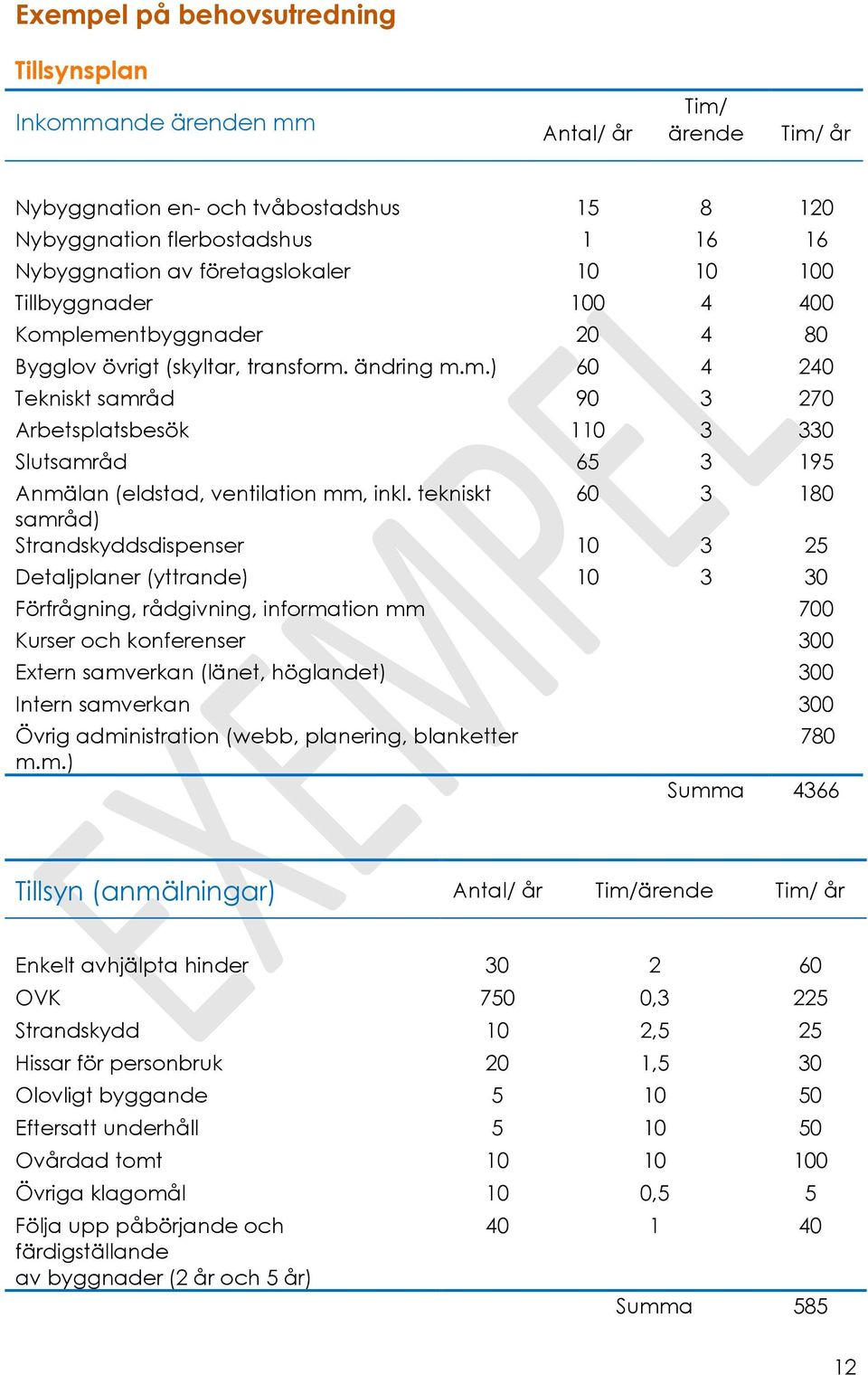 tekniskt 60 3 180 samråd) Strandskyddsdispenser 10 3 25 Detaljplaner (yttrande) 10 3 30 Förfrågning, rådgivning, information mm 700 Kurser och konferenser 300 Extern samverkan (länet, höglandet) 300