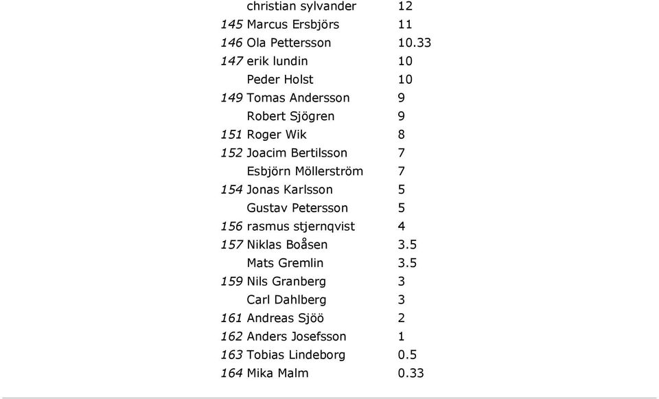 Bertilsson 7 Esbjörn Möllerström 7 154 Jonas Karlsson 5 Gustav Petersson 5 156 rasmus stjernqvist 4 157