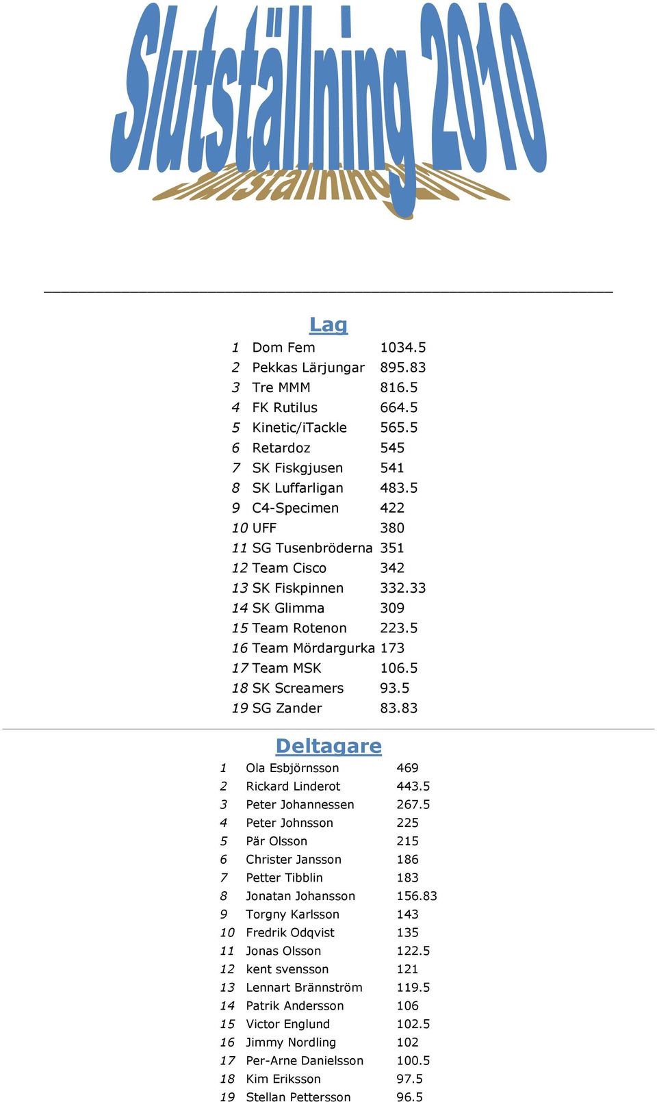 5 19 SG Zander 83.83 Deltagare 1 Ola Esbjörnsson 469 2 Rickard Linderot 443.5 3 Peter Johannessen 267.