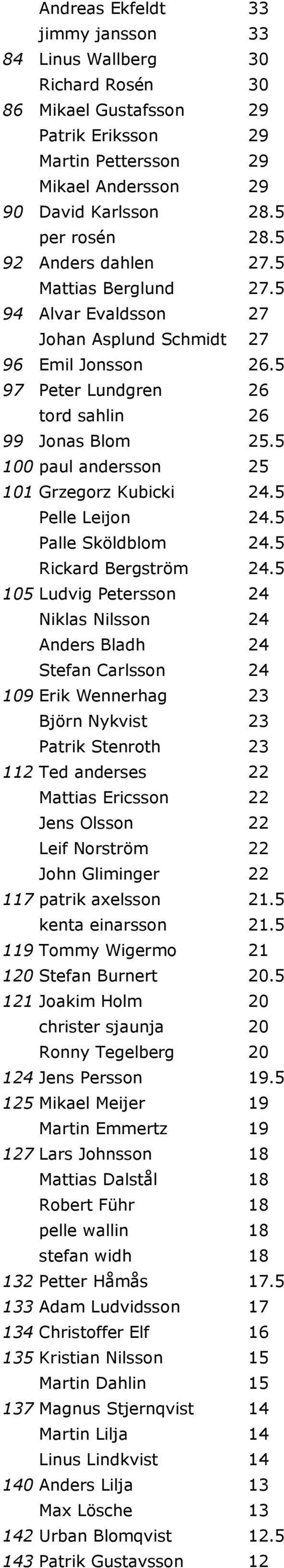 5 100 paul andersson 25 101 Grzegorz Kubicki 24.5 Pelle Leijon 24.5 Palle Sköldblom 24.5 Rickard Bergström 24.