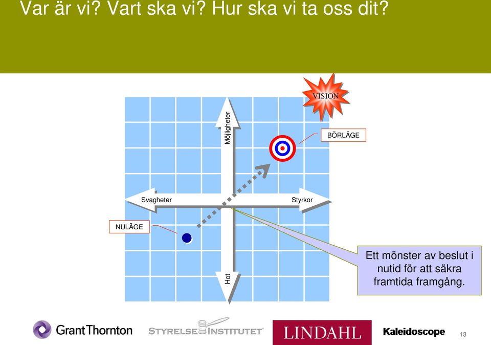 VISION Möjligheter BÖRLÄGE Svagheter PP