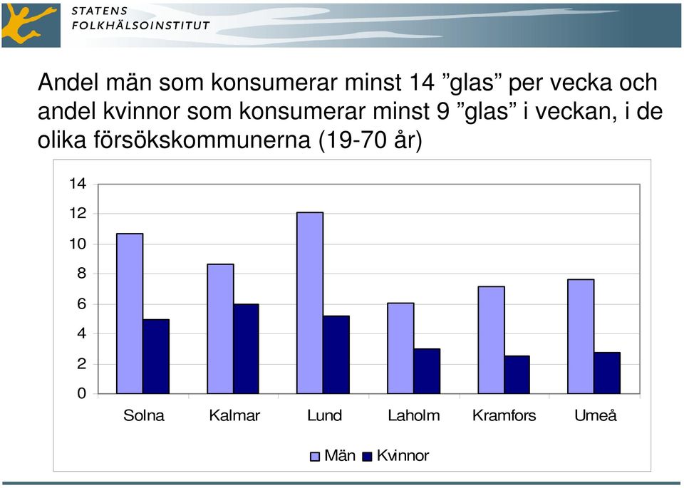 i de olika försökskommunerna (19-7 år) 14 12 1 8 6 4