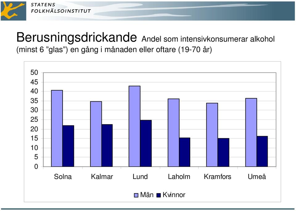 gång i månaden eller oftare (19-7 år) 5 45 4