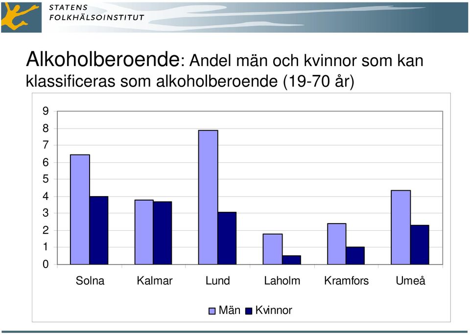 alkoholberoende (19-7 år) 9 8 7 6 5 4 3