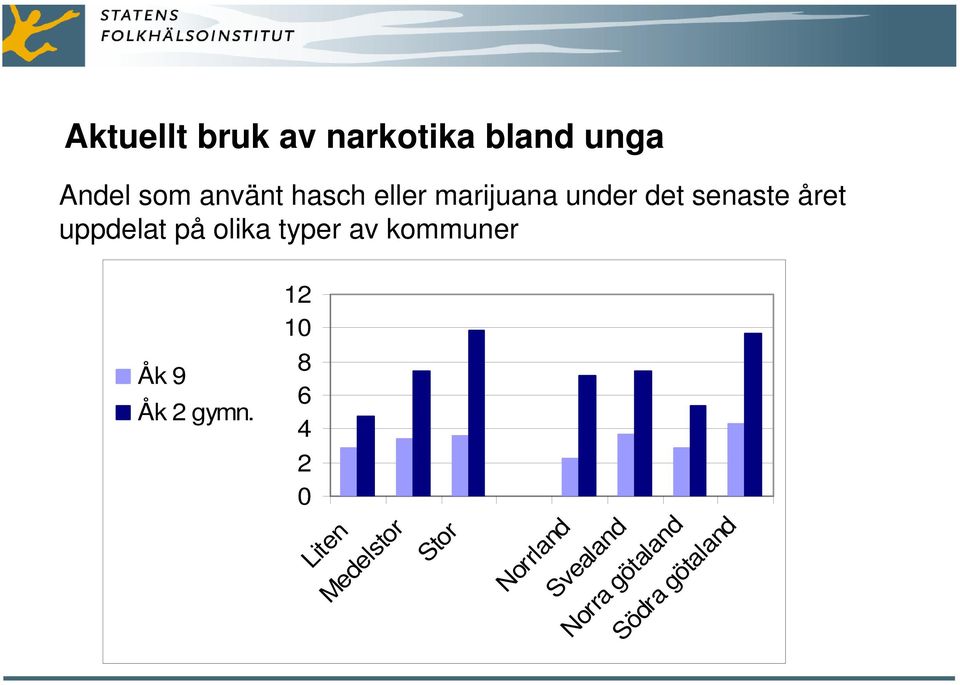 olika typer av kommuner 12 1 Åk 9 Åk 2 gymn.