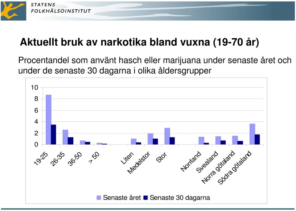 olika åldersgrupper 1 8 6 4 2 19-25 26-35 36-5 > 5 Liten Medelstor Stor