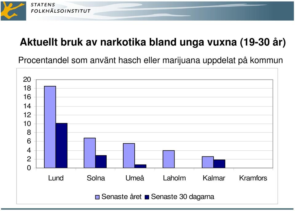 uppdelat på kommun 2 18 16 14 12 1 8 6 4 2 Lund