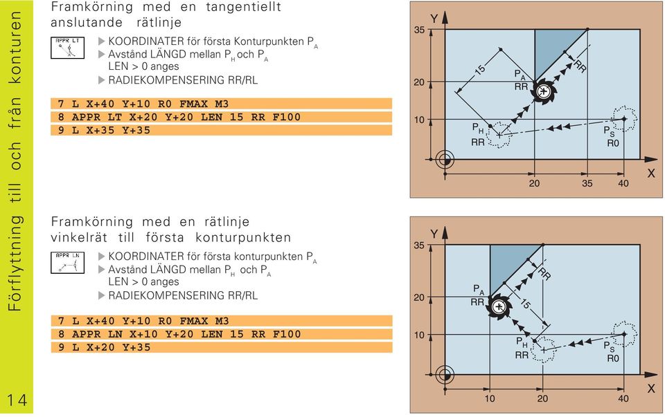 9 L X+35 Y+35 Framkörning med en rätlinje vinkelrät till första konturpunkten KOORDINATER för första konturpunkten P A Avstånd