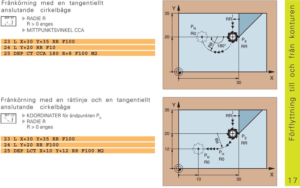 tangentiellt anslutande cirkelbåge KOORDINATER för ändpunkten P N RADIE R R > 0 anges 23 L X+30