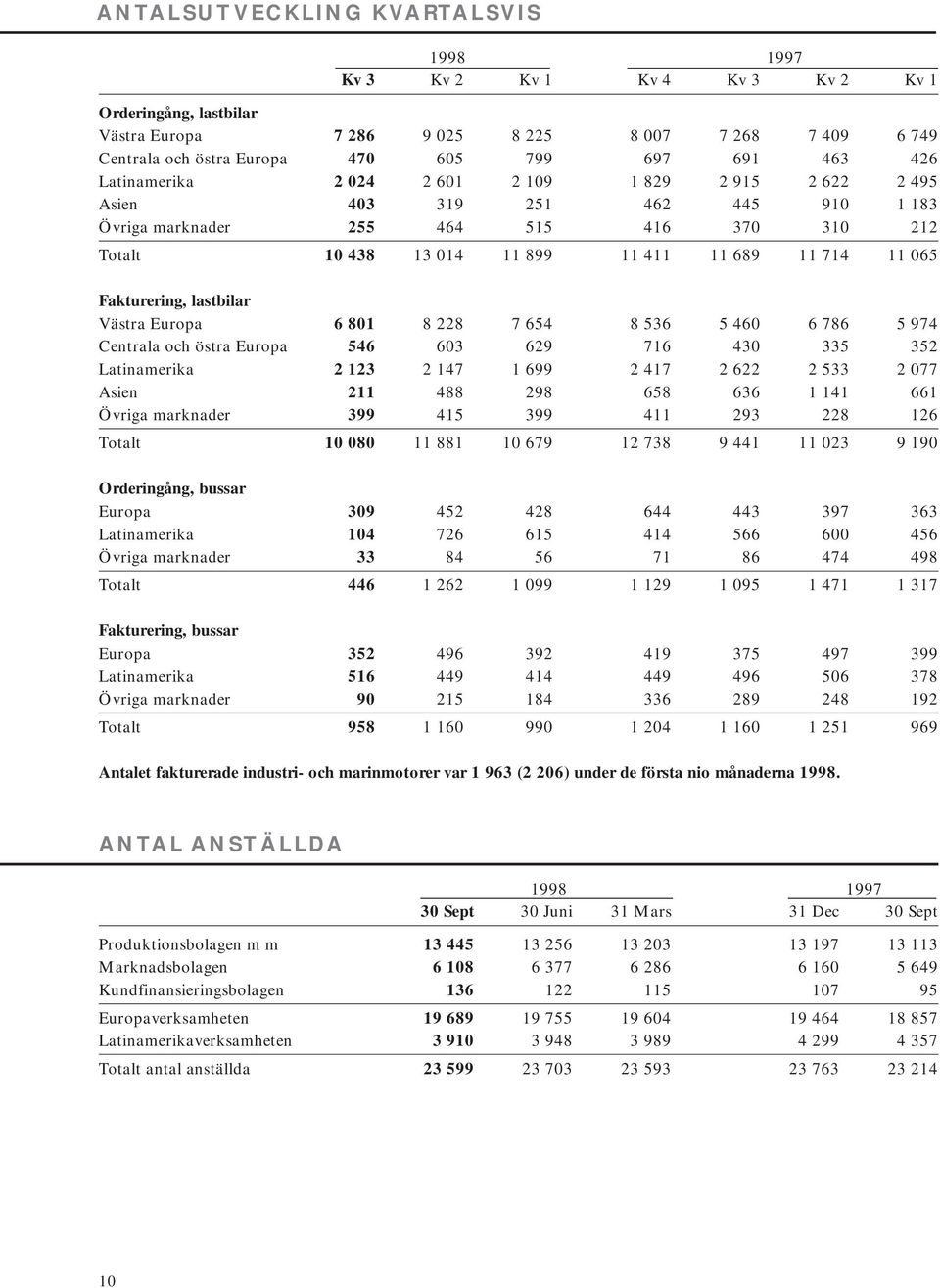 Fakturering, lastbilar Västra Europa 6 801 8 228 7 654 8 536 5 460 6 786 5 974 Centrala och östra Europa 546 603 629 716 430 335 352 Latinamerika 2 123 2 147 1 699 2 417 2 622 2 533 2 077 Asien 211