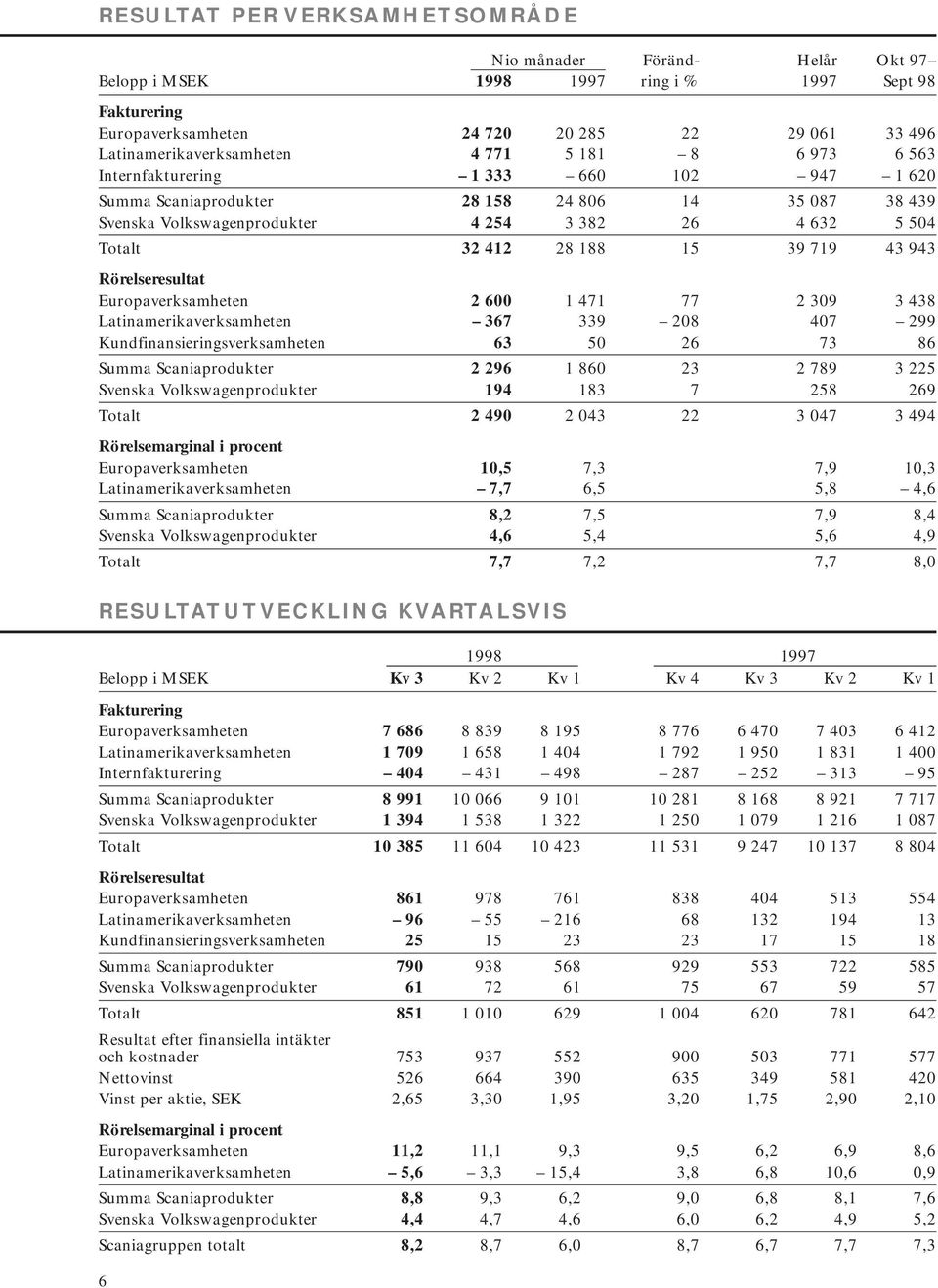 943 Rörelseresultat Europaverksamheten 2 600 1 471 77 2 309 3 438 Latinamerikaverksamheten 367 339 208 407 299 Kundfinansieringsverksamheten 63 50 26 73 86 Summa Scaniaprodukter 2 296 1 860 23 2 789