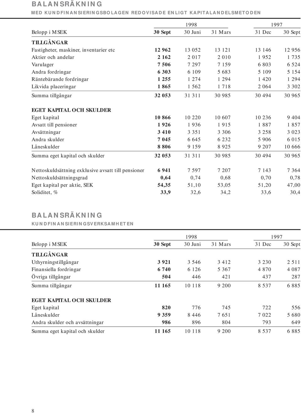 1 420 1 294 Likvida placeringar 1 865 1 562 1 718 2 064 3 302 Summa tillgångar 32 053 31 311 30 985 30 494 30 965 EGET KAPITAL OCH SKULDER Eget kapital 10 866 10 220 10 607 10 236 9 404 Avsatt till