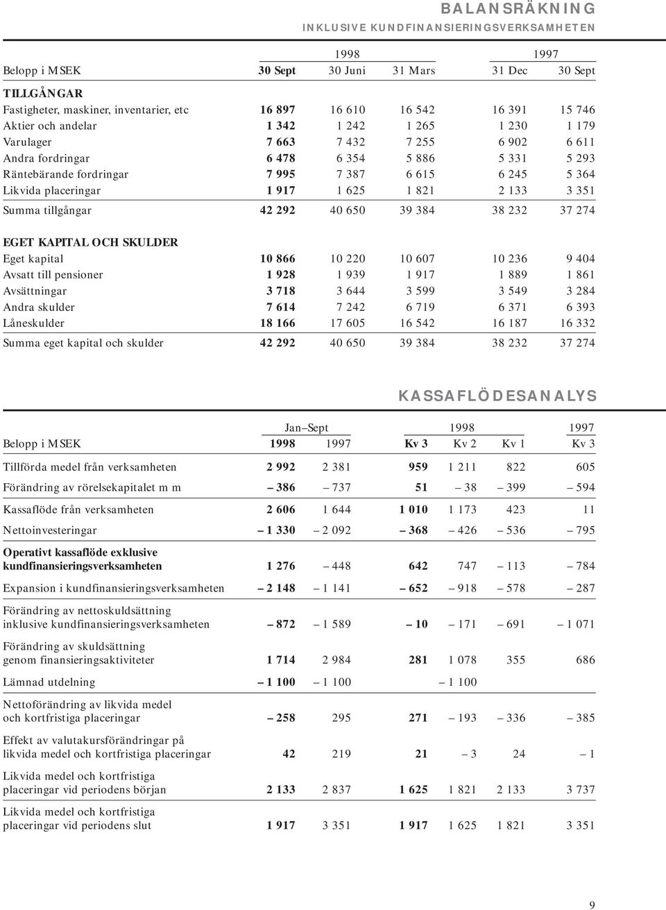 placeringar 1 917 1 625 1 821 2 133 3 351 Summa tillgångar 42 292 40 650 39 384 38 232 37 274 EGET KAPITAL OCH SKULDER Eget kapital 10 866 10 220 10 607 10 236 9 404 Avsatt till pensioner 1 928 1 939