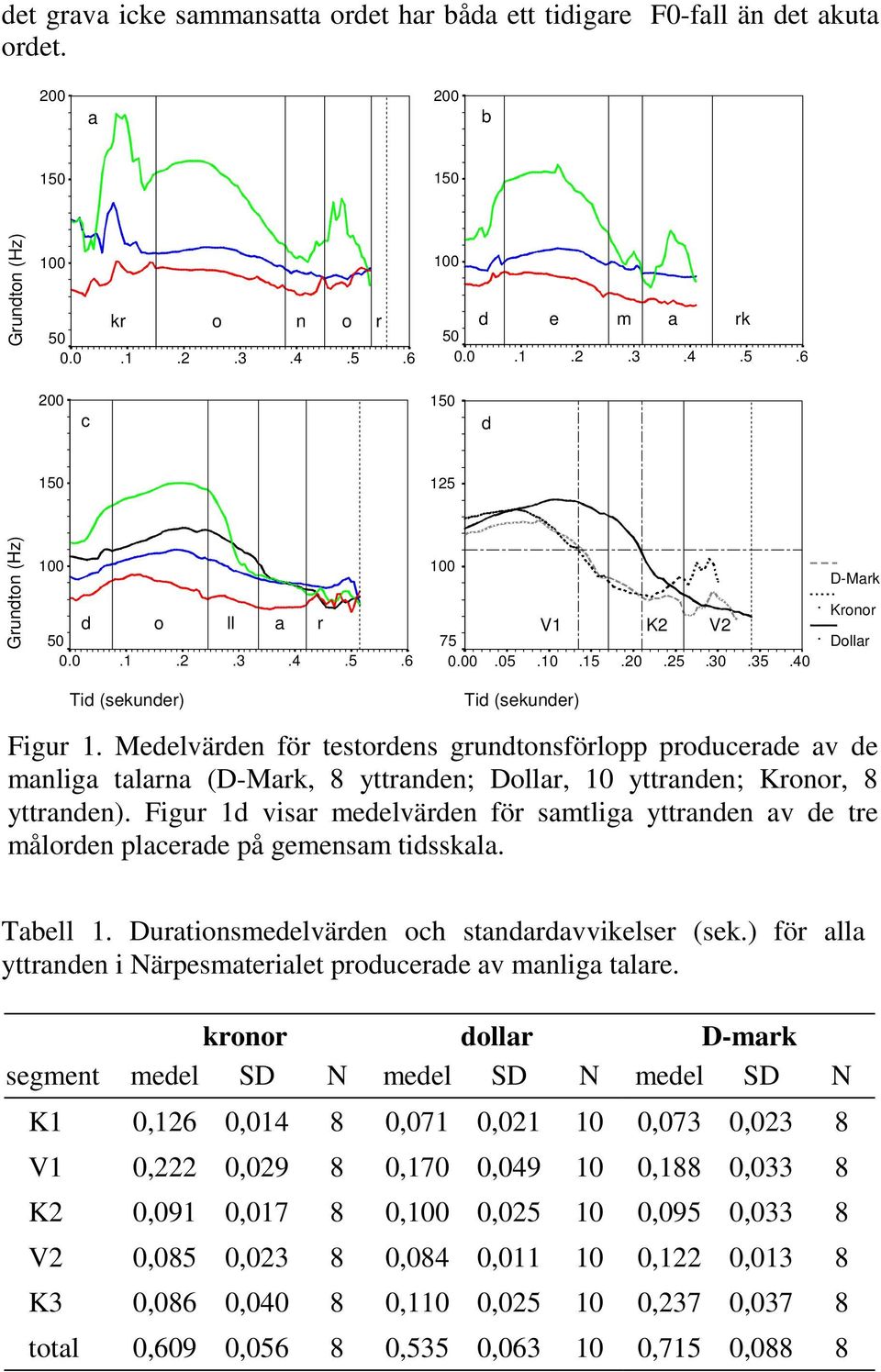 Figur 1d visar medelvärden för samtliga yttranden av de tre målorden placerade på gemensam tidsskala. Tabell 1. Durationsmedelvärden och standardavvikelser (sek.