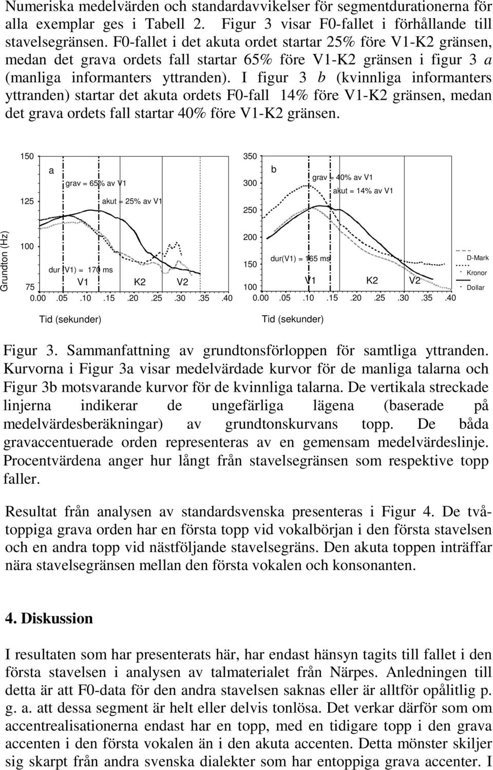 I figur 3 b (kvinnliga informanters yttranden) startar det akuta ordets F0-fall 14% före V1-K2 gränsen, medan det grava ordets fall startar 40% före V1-K2 gränsen.