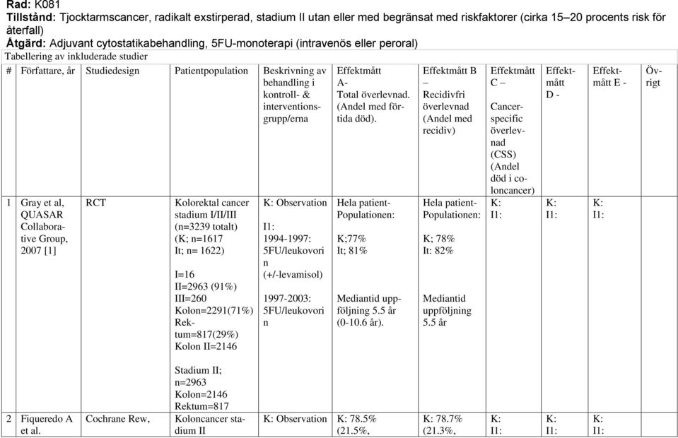 al, QUASAR Collaborative Group, 2007 [1] RCT Kolorektal cancer stadium I/II/III (n=3239 totalt) (K; n=1617 It; n= 1622) I=16 II=2963 (91%) III=260 Kolon=2291(71%) Rektum=817(29%) Kolon II=2146 K: