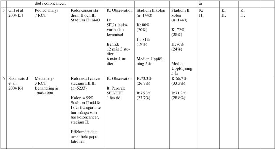 K: Observation I1: 5FU+ leukovorin alt + levamisol Behtid: 12 mån 3 studier 6 mån 4 studier K: Observation It; Peroralt 5FU/UFT 1 års tid.