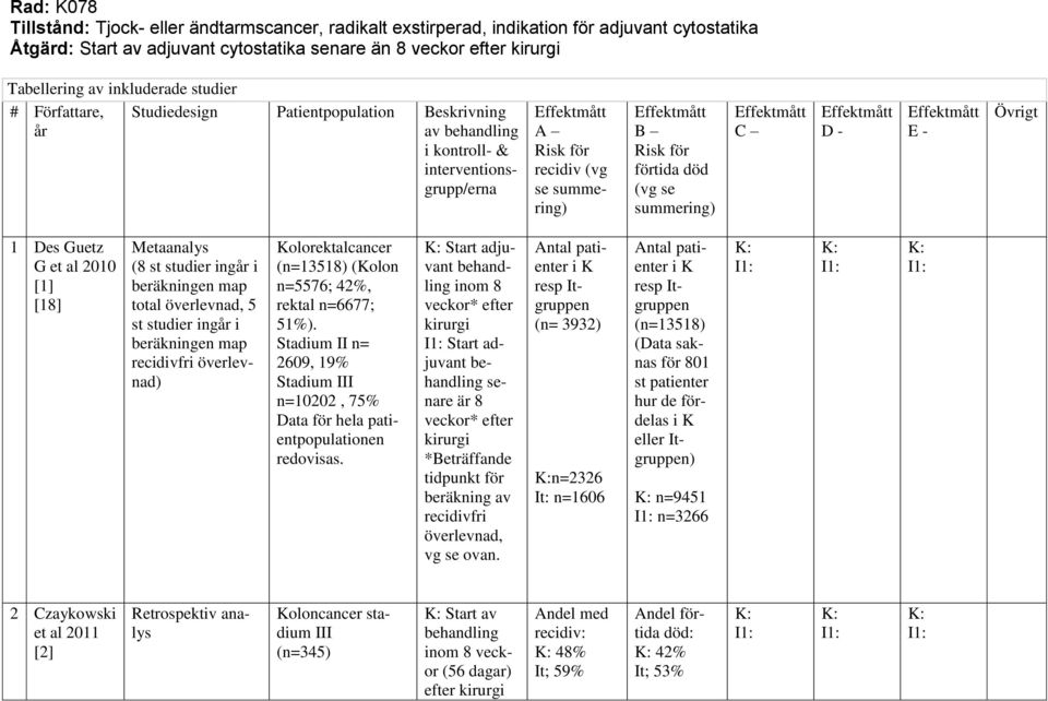 för förtida död (vg se summering) Effektmått C Effektmått D - Effektmått E - Övrigt 1 Des Guetz G et al 2010 [1] [18] Metaanalys (8 st studier ingår i beräkningen map total överlevnad, 5 st studier