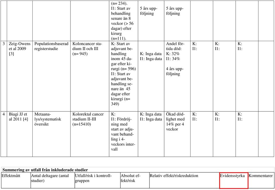 uppföljning Andel förtida död: K: 32% I1: 34% 4 års uppföljning K: I1: K: I1: K: I1: 4 Biagi JJ et al 2011 [4] Metaanalys/systematisk översikt Kolorektal cancer stadium II-III (n=15410) K: I1: