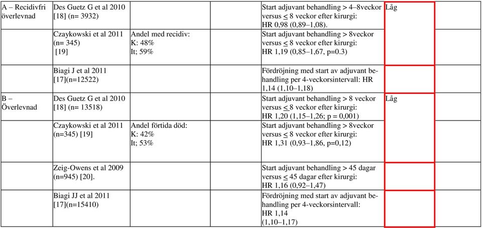 3) Låg B Överlevnad Biagi J et al 2011 [17](n=12522) Des Guetz G et al 2010 [18] (n= 13518) Czaykowski et al 2011 (n=345) [19] Andel förtida död: K: 42% It; 53% Fördröjning med start av adjuvant