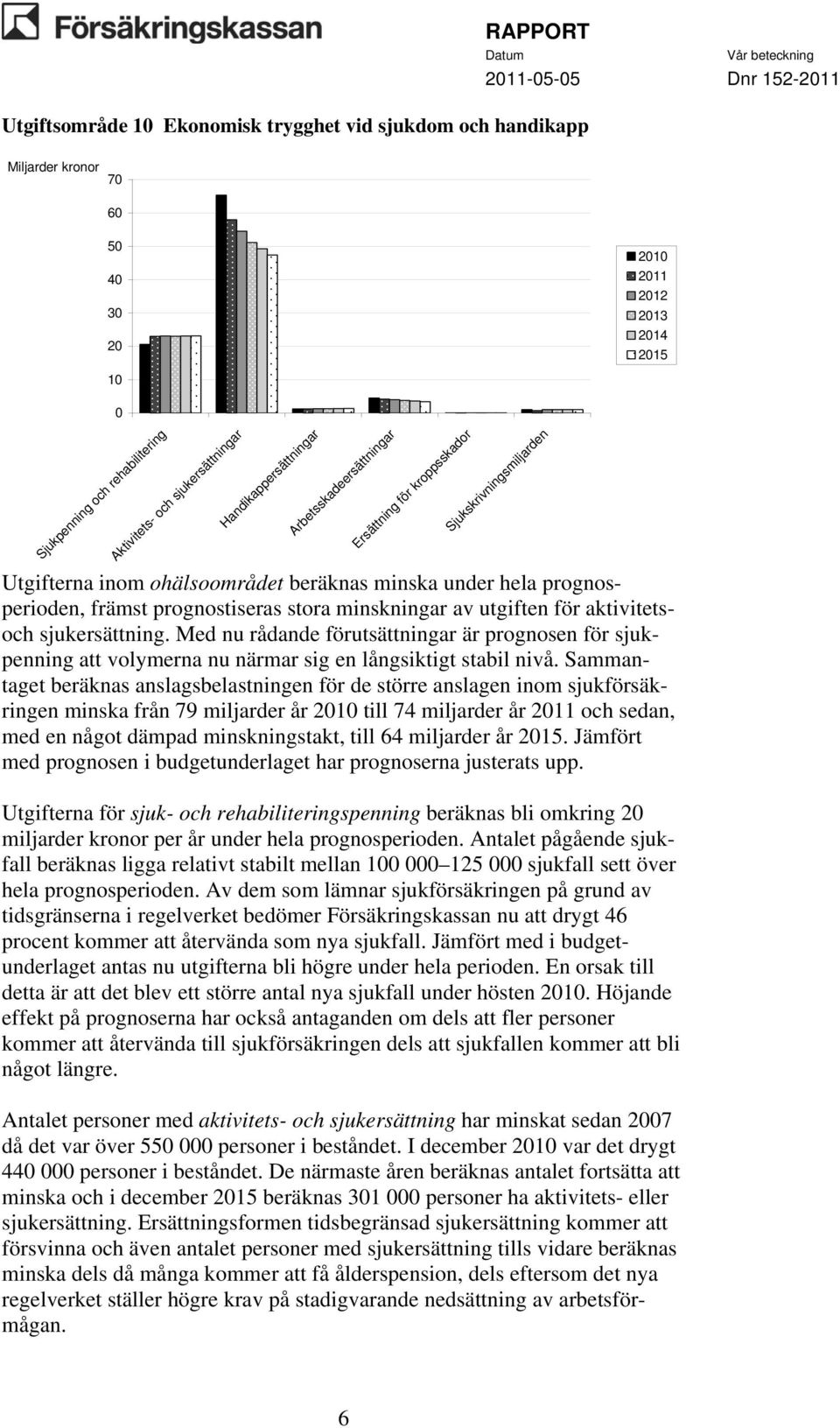 minskningar av utgiften för aktivitetsoch sjukersättning. Med nu rådande förutsättningar är prognosen för sjukpenning att volymerna nu närmar sig en långsiktigt stabil nivå.