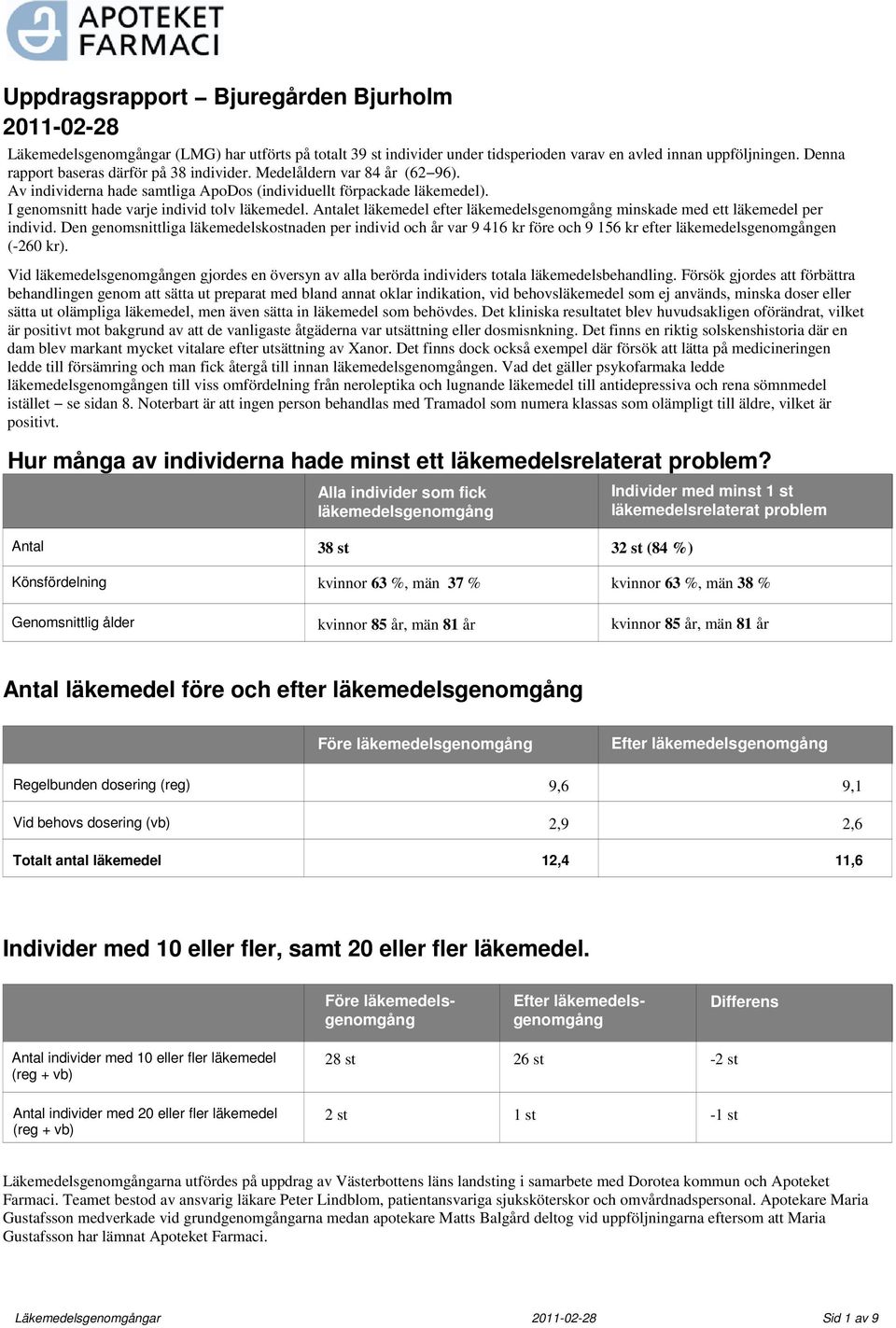 Antalet läkemedel efter läkemedelsgenomgång minskade med ett läkemedel per individ.