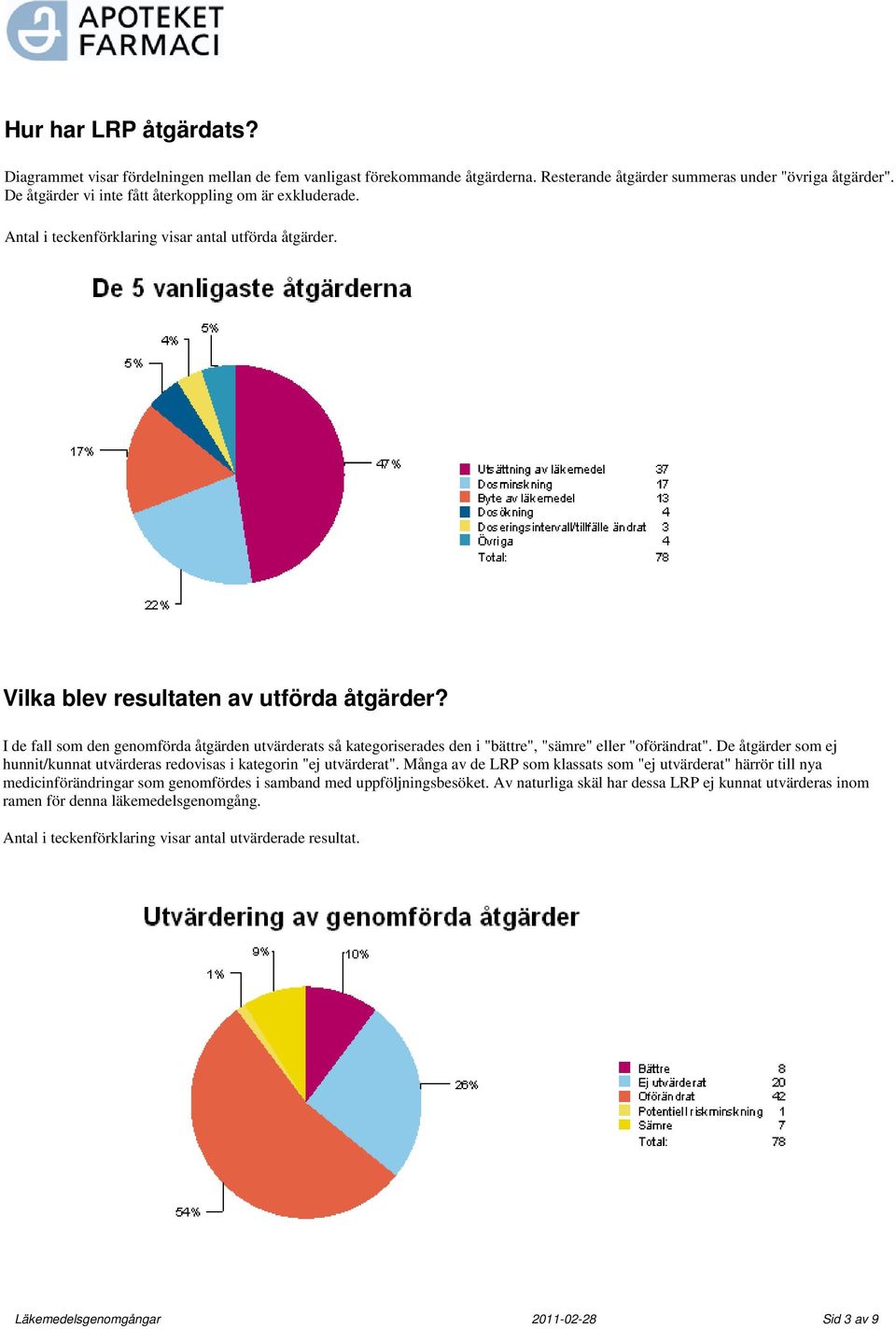 I de fall som den genomförda åtgärden utvärderats så kategoriserades den i "bättre", "sämre" eller "oförändrat". De åtgärder som ej hunnit/kunnat utvärderas redovisas i kategorin "ej utvärderat".