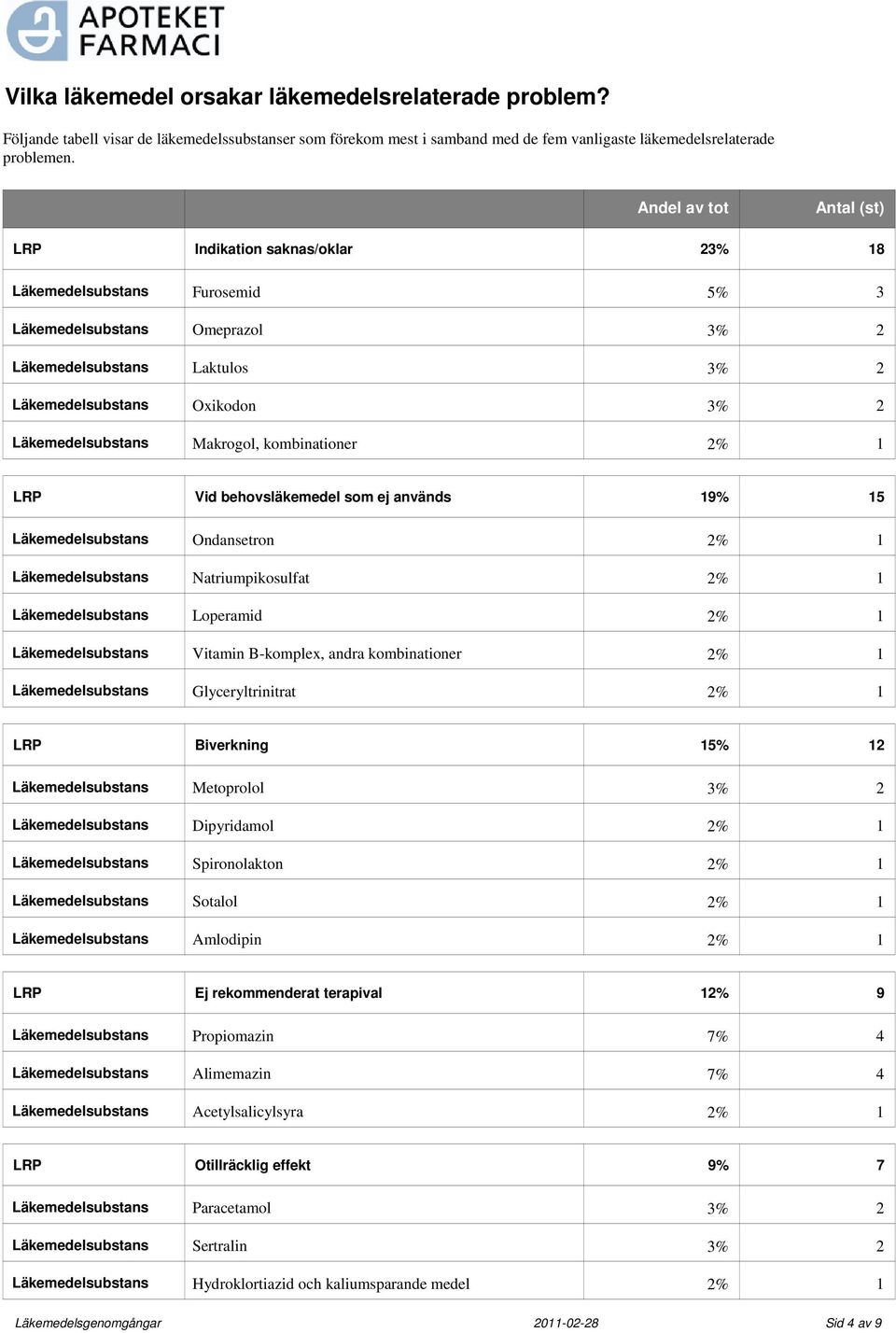 kombinationer % LRP Vid behovsläkemedel som ej används 9% 5 Läkemedelsubstans Ondansetron % Läkemedelsubstans Natriumpikosulfat % Läkemedelsubstans Loperamid % Läkemedelsubstans Vitamin B-komplex,