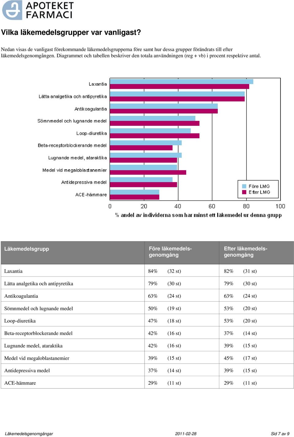 Läkemedelsgrupp Laxantia 84% (3 st) 8% (3 st) Lätta analgetika och antipyretika 79% (30 st) 79% (30 st) Antikoagulantia 6 (4 st) 6 (4 st) Sömnmedel och lugnande medel 50% (9 st) 5 (0