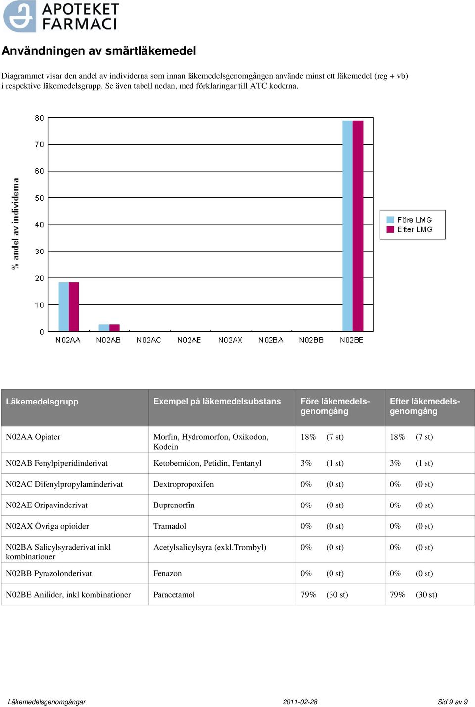 Läkemedelsgrupp Exempel på läkemedelsubstans N0AA Opiater Morfin, Hydromorfon, Oxikodon, Kodein 8% (7 st) 8% (7 st) N0AB Fenylpiperidinderivat Ketobemidon, Petidin, Fentanyl ( st)