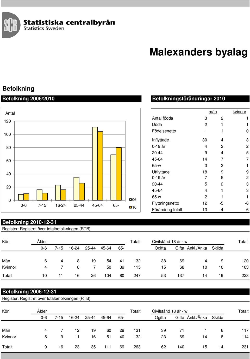 13-4 -6 Befolkning 2010-12-31 Register: Registret över totalbefolkningen (RTB) Kön Ålder Totalt Civilstånd 18 år - w Totalt 0-6 7-15 16-24 25-44 45-64 65- Ogifta Gifta Änkl.