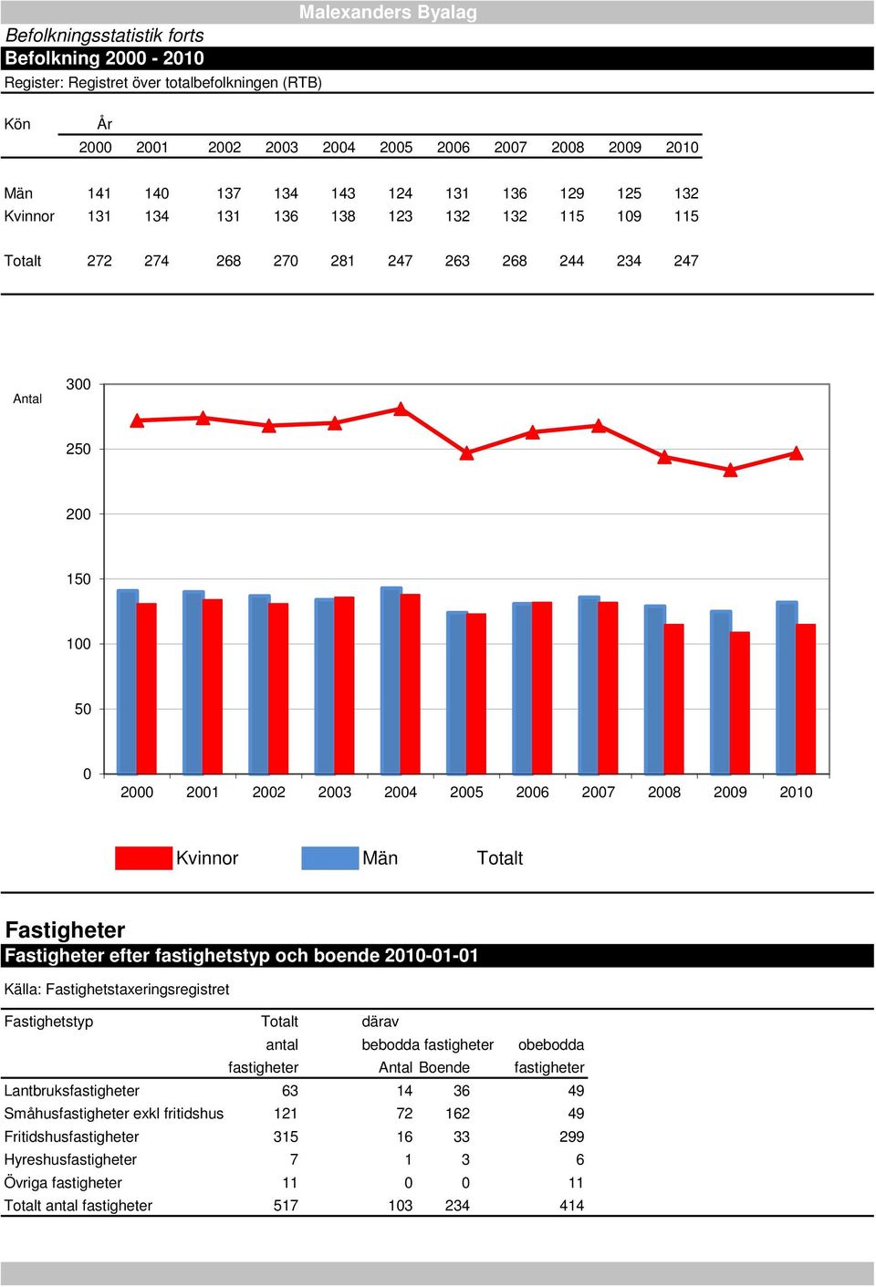 274 1999 98,5 268 2000 99,3 270 2001 103 281 2002 90,8 247 2003 96,7 263 2004 98,5 268 2005 89,7 244 2006 86 234 2007 150 100 50 0 2000 2001 2002 2003 2004 2005 2006 2007 2008 2009 2010 Kvinnor Män