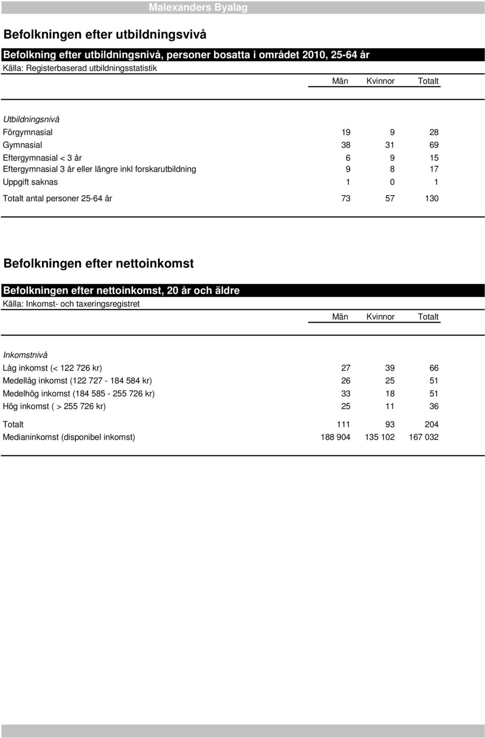 73 57 130 Befolkningen efter nettoinkomst Befolkningen efter nettoinkomst, 20 år och äldre Källa: Inkomst- och taxeringsregistret Män Kvinnor Totalt Inkomstnivå Låg inkomst (< 122 726 kr) 27 39 66