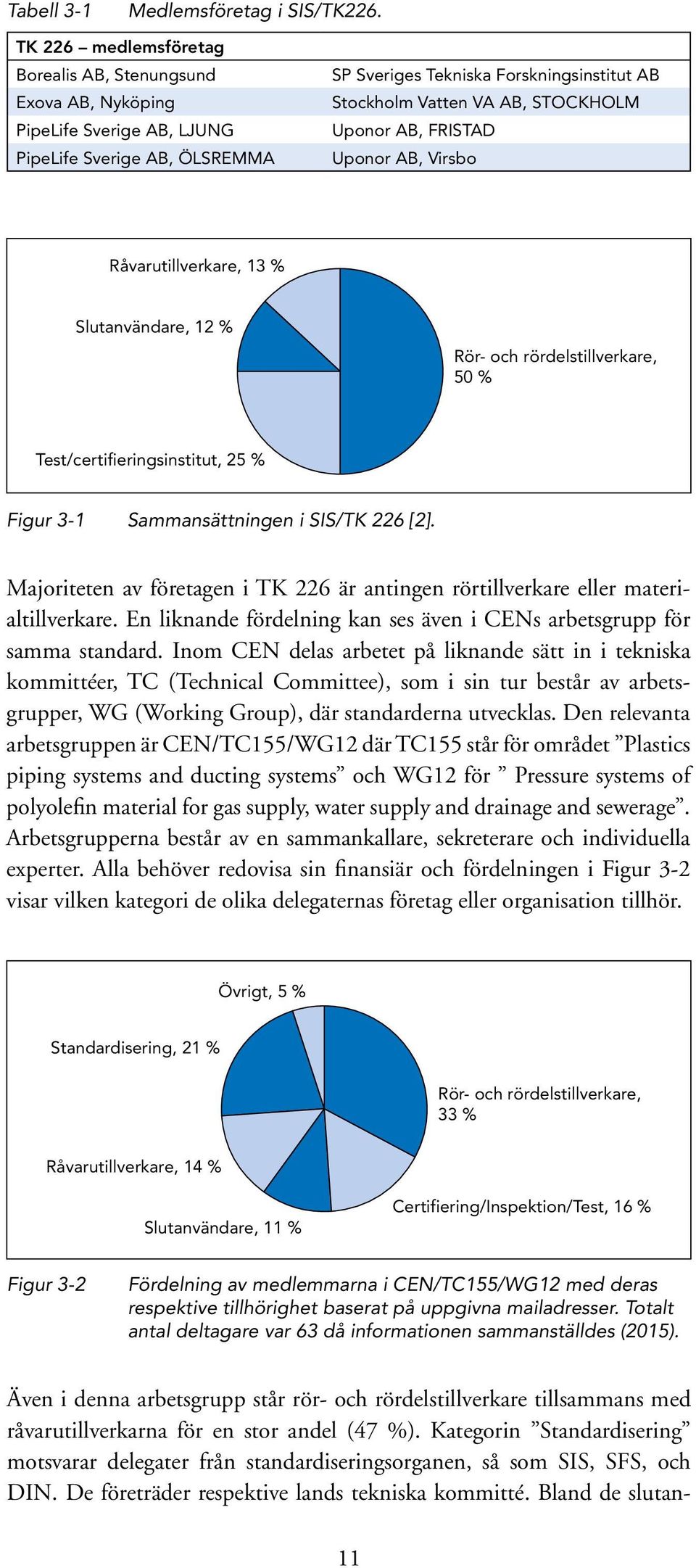 Uponor AB, FRISTAD Uponor AB, Virsbo Råvarutillverkare, 13 % Slutanvändare, 12 % Rör- och rördelstillverkare, 50 % Test/certifieringsinstitut, 25 % Figur 3-1 Sammansättningen i SIS/TK 226 [2].
