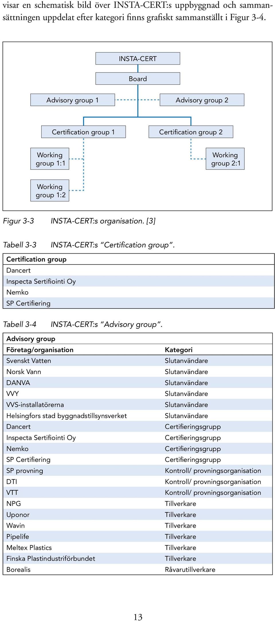 [3] Tabell 3-3 INSTA-CERT:s Certification group. Certification group Dancert Inspecta Sertifiointi Oy Nemko SP Certifiering Tabell 3-4 INSTA-CERT:s Advisory group.