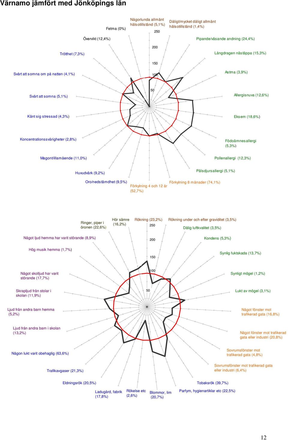 (,%) Pollenallergi (1,%) 1 Huvudvärk (,%) 1 Oro/nedstämdhet (,%) Förkylning 1 och 1 år (,%) 1 Pälsdjursallergi (,1%) Förkylning månader (,1%) öronen (,%) Något ljud hemma har varit störande (,%)